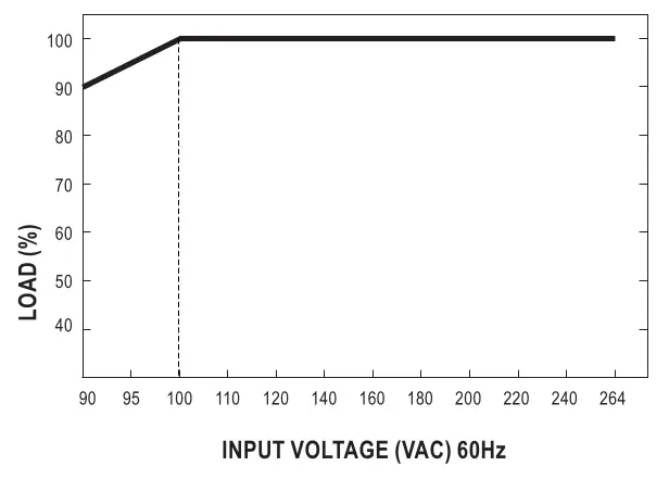 Static Characteristics load-voltage MeanWell GST60A12-P1J